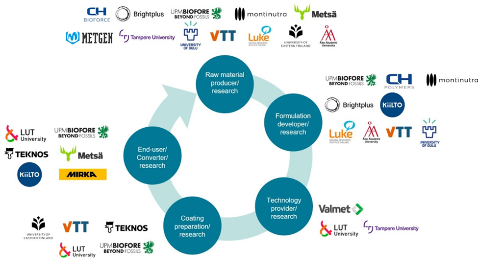 SUSBINCO project aims to make Finland a global leader in bio-based packaging